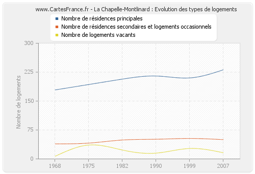 La Chapelle-Montlinard : Evolution des types de logements